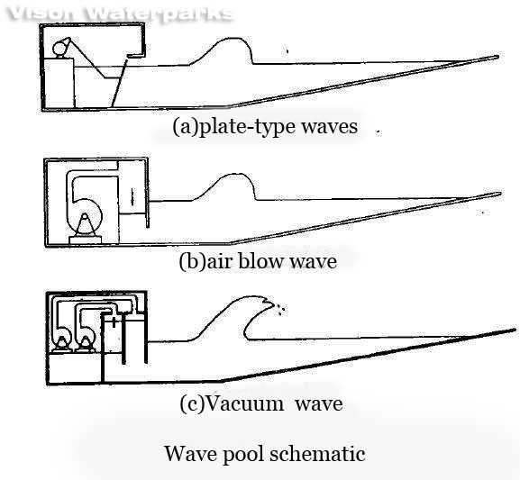 How does wave pool work?